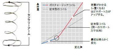 ポスチャーテックコイルグラフ
