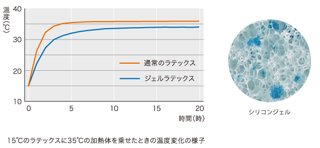ジェルラテックス