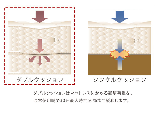 シングルクッションとダブルクッションの比較