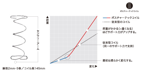 ポスチャーテックコイル
