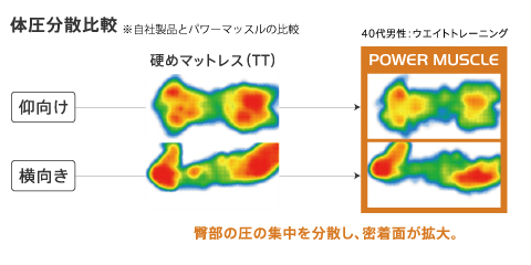 体圧分散の比較