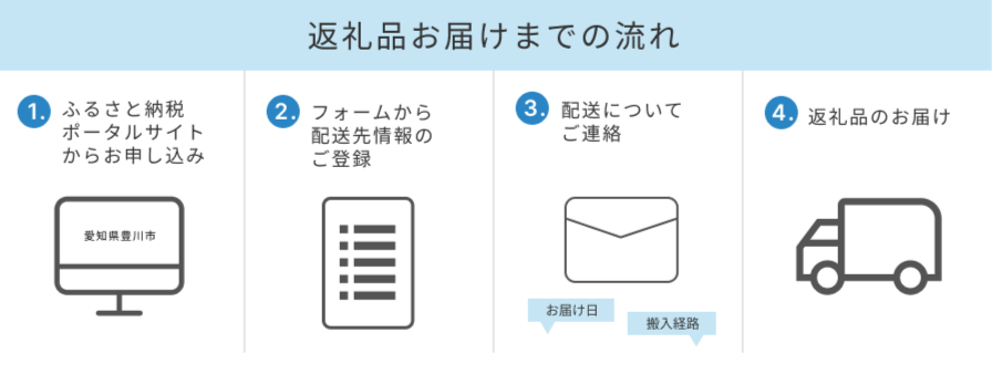 返礼品のお届けまでの流れ